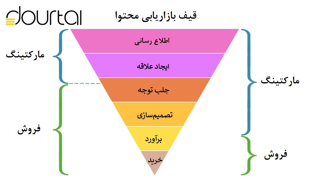 قیف محتوای سئویی دورتال